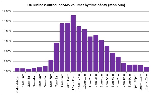 When are the most popular times for businesses to send texts